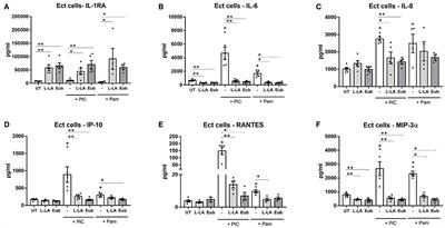 Distinct Immune Responses Elicited From Cervicovaginal Epithelial Cells by Lactic Acid and Short Chain Fatty Acids Associated With Optimal and Non-optimal Vaginal Microbiota